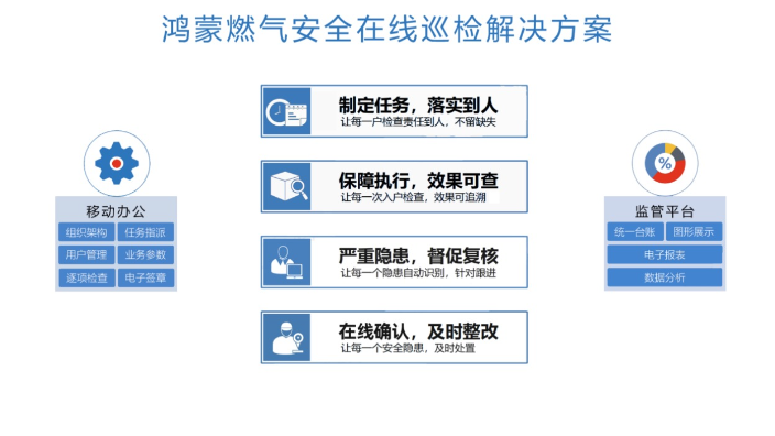 燃气气体检测报警仪,燃气安全系统