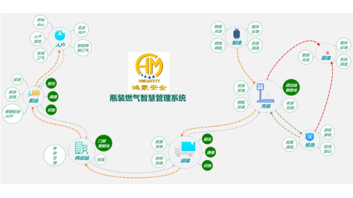 天津智慧燃气安全系统工具,燃气安全系统