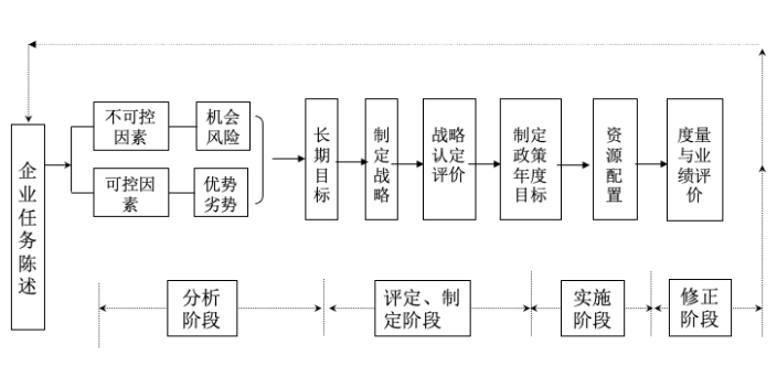 杭州半导体材料企业发展战略编写,企业发展战略