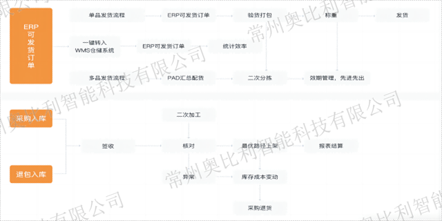 宿迁智能仓储管理系统wms公司,wms