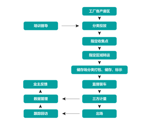 浦东新区含氧危废处理公司,危废处理