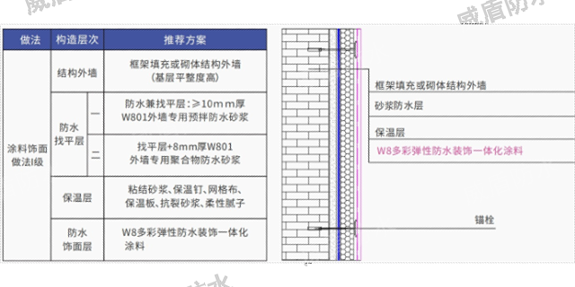 屋面外墙防水系统,外墙防水