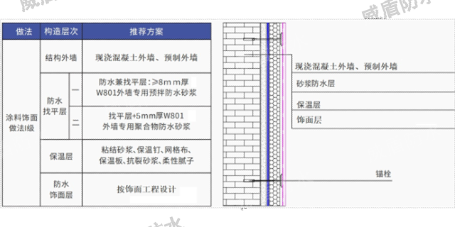 山东怎么做外墙防水系统,外墙防水