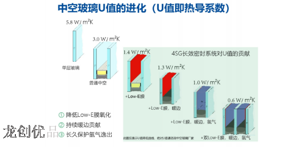 封阳台4sg玻璃供应,4sg玻璃