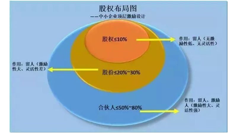 河南企业股权架构预算,股权架构